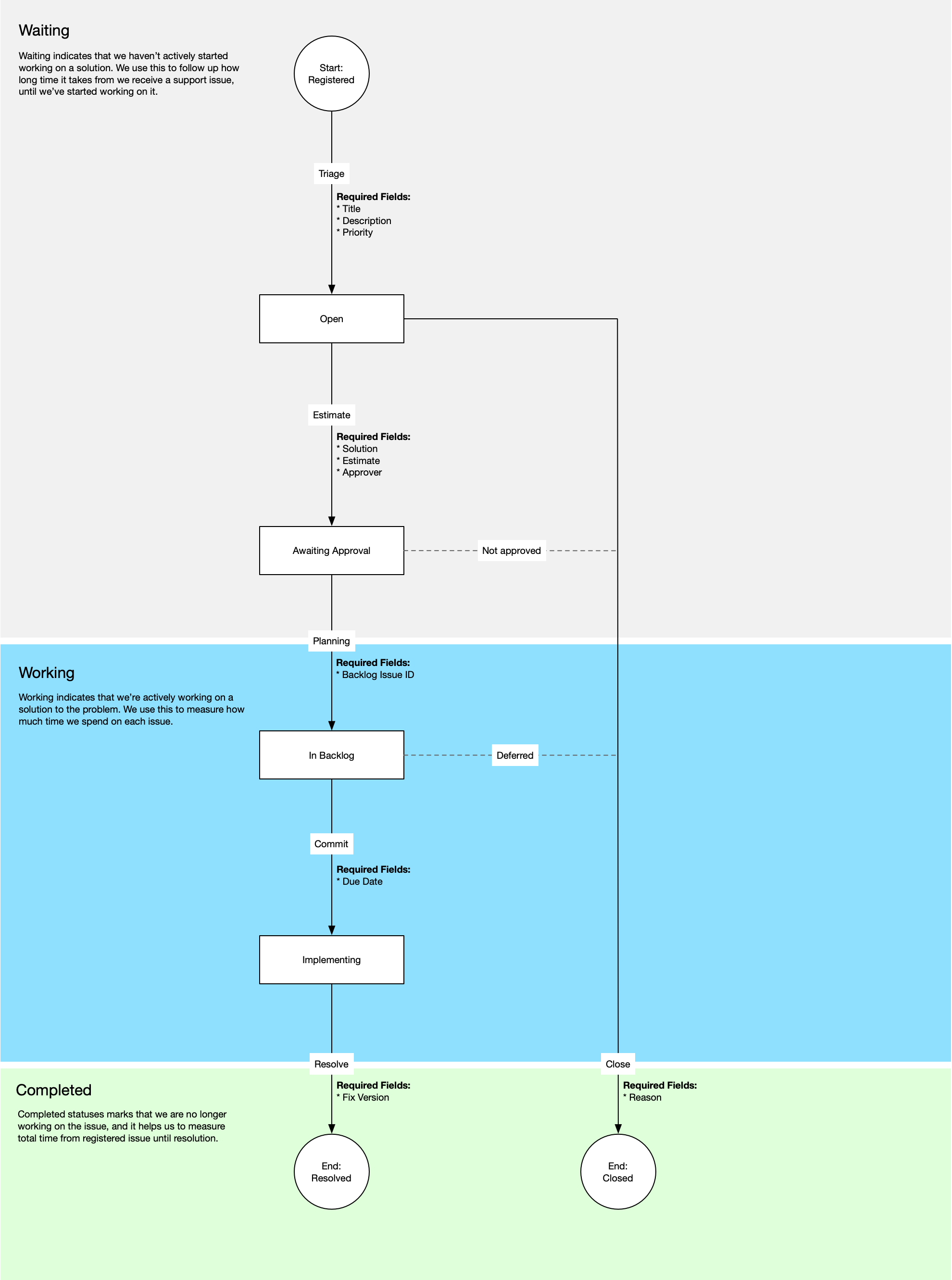 Support – Change Request Workflow – Klabbet