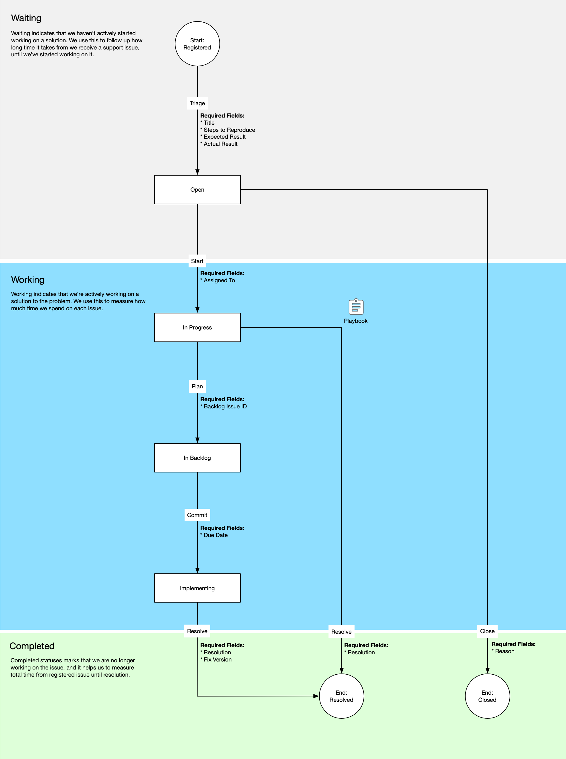 Support – Problem Report Workflow – Klabbet